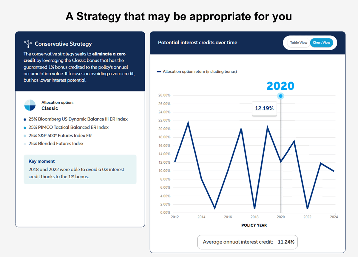 Allianz Life Story Strategy